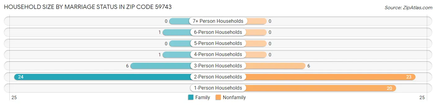 Household Size by Marriage Status in Zip Code 59743