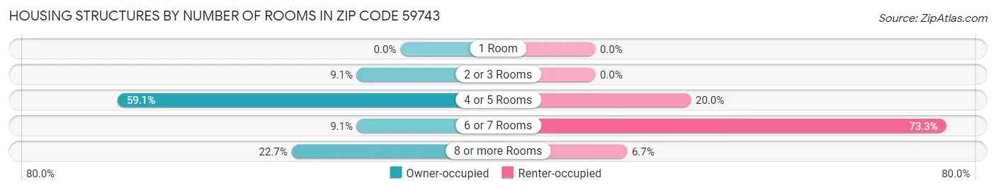 Housing Structures by Number of Rooms in Zip Code 59743