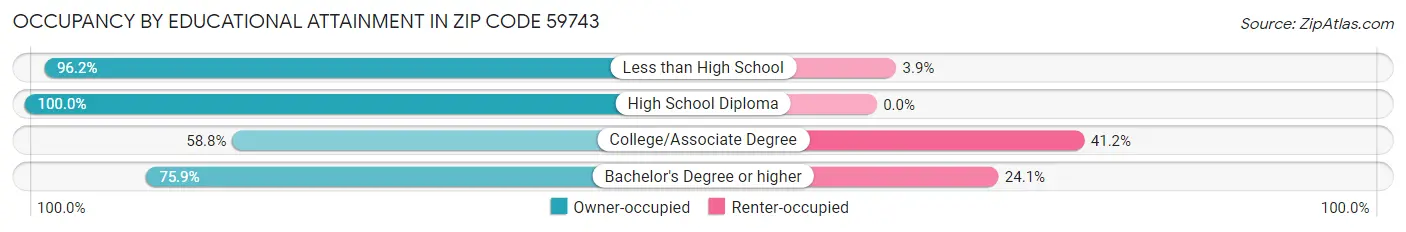 Occupancy by Educational Attainment in Zip Code 59743