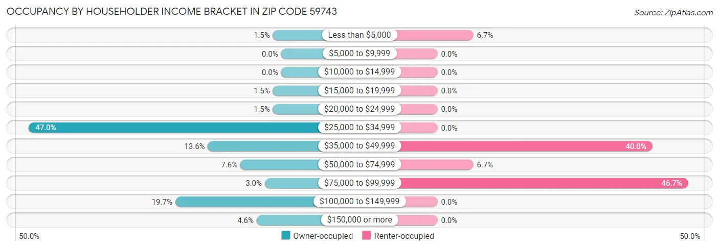 Occupancy by Householder Income Bracket in Zip Code 59743