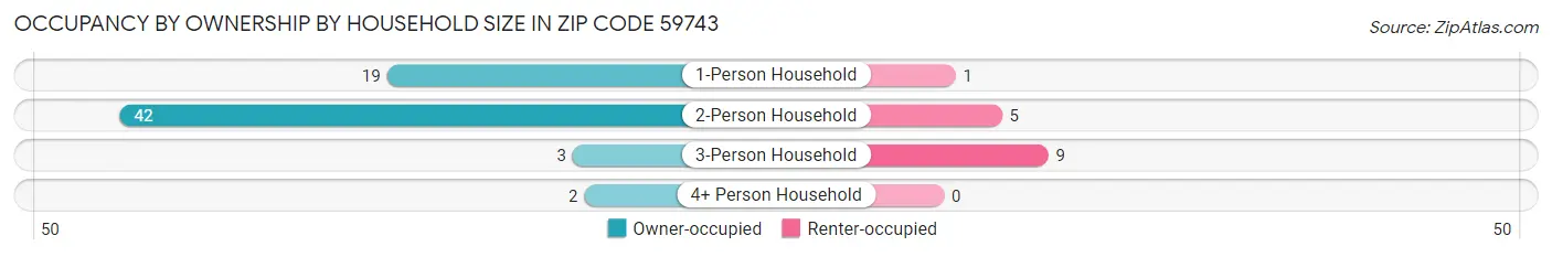 Occupancy by Ownership by Household Size in Zip Code 59743