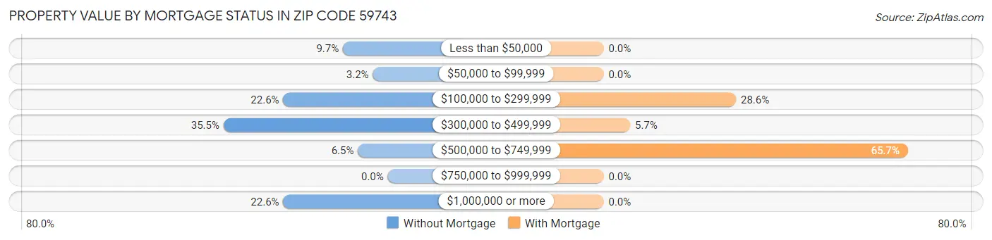 Property Value by Mortgage Status in Zip Code 59743