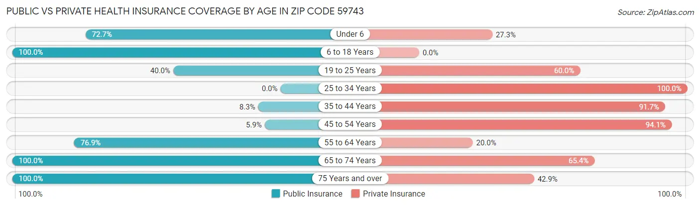 Public vs Private Health Insurance Coverage by Age in Zip Code 59743