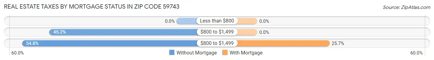 Real Estate Taxes by Mortgage Status in Zip Code 59743
