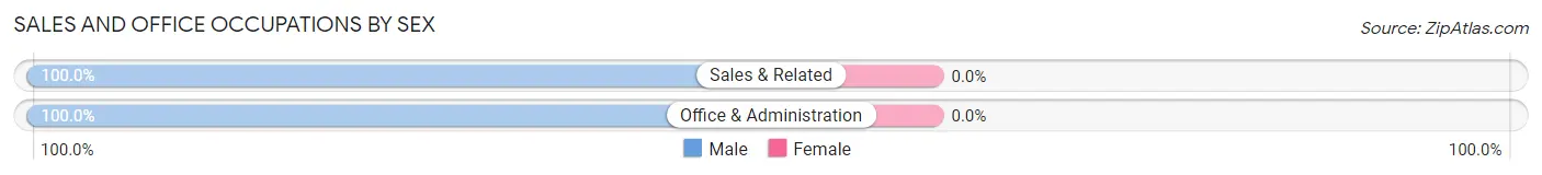 Sales and Office Occupations by Sex in Zip Code 59743