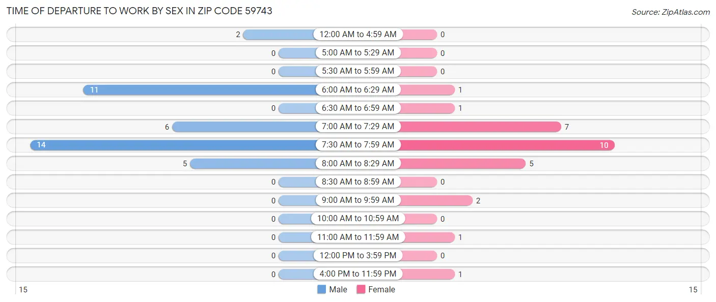 Time of Departure to Work by Sex in Zip Code 59743