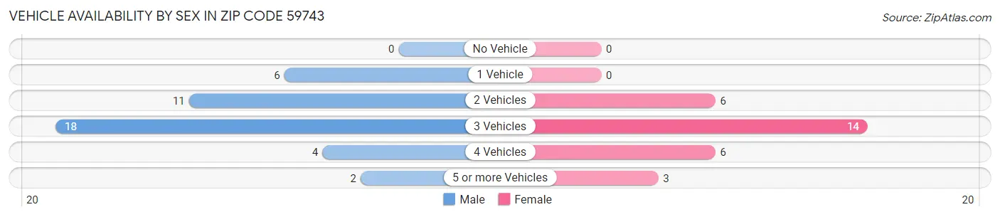 Vehicle Availability by Sex in Zip Code 59743