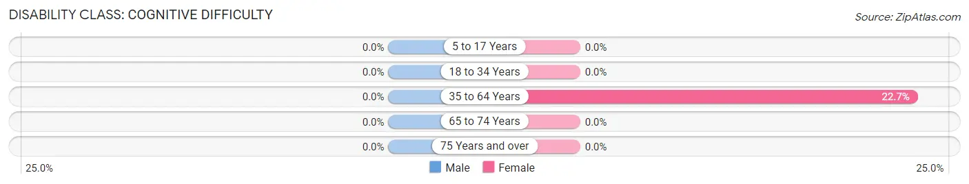 Disability in Zip Code 59746: <span>Cognitive Difficulty</span>