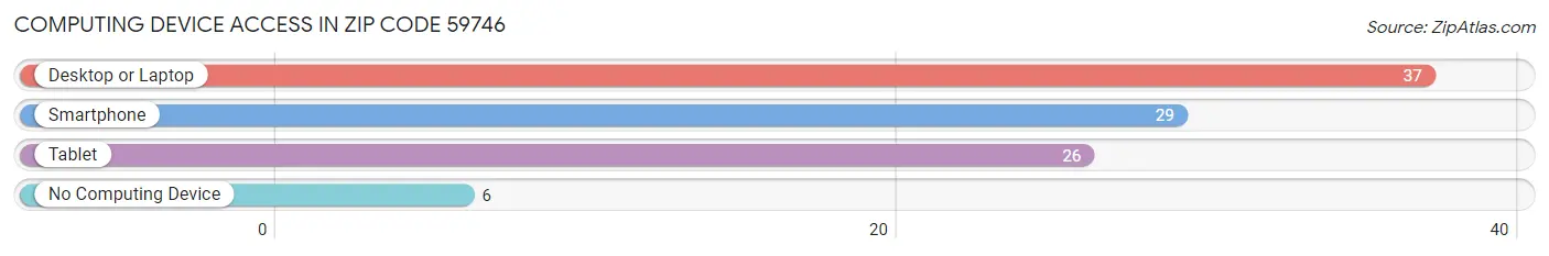 Computing Device Access in Zip Code 59746