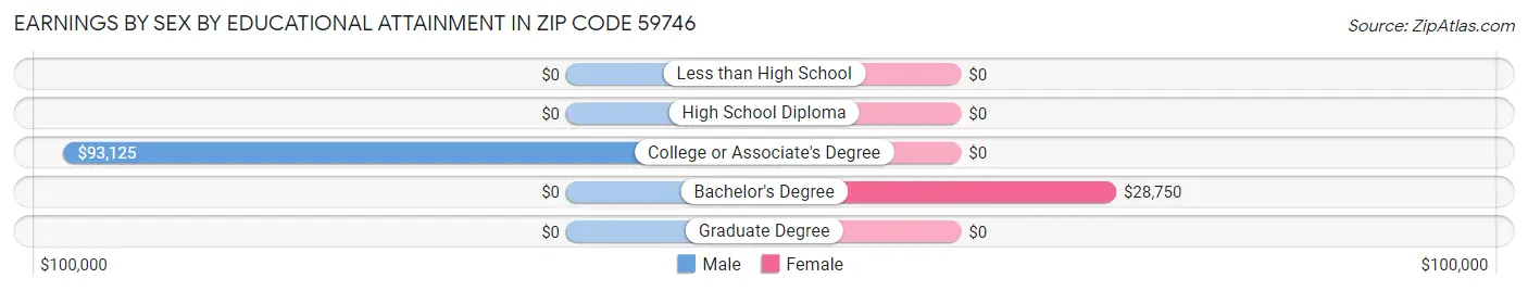 Earnings by Sex by Educational Attainment in Zip Code 59746