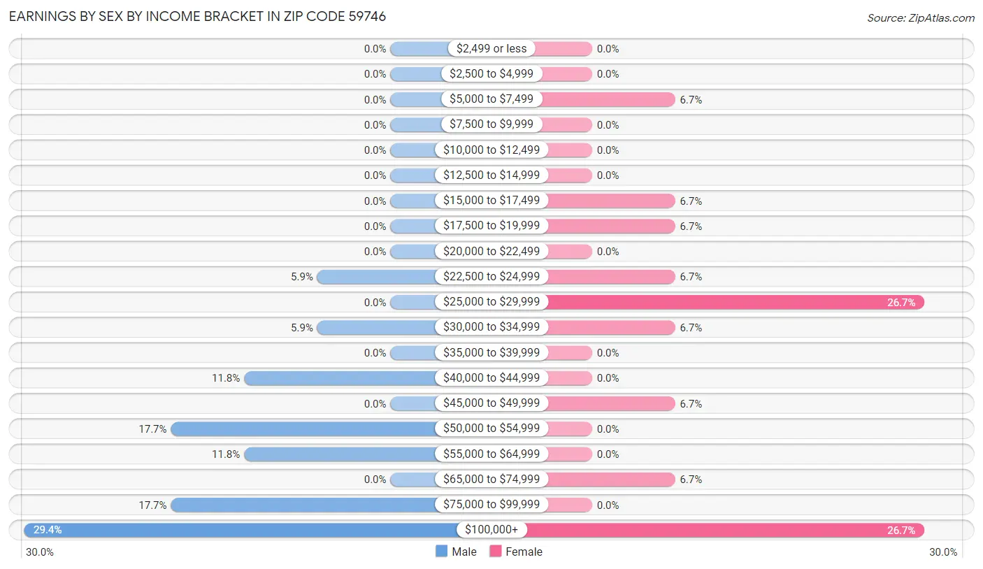 Earnings by Sex by Income Bracket in Zip Code 59746