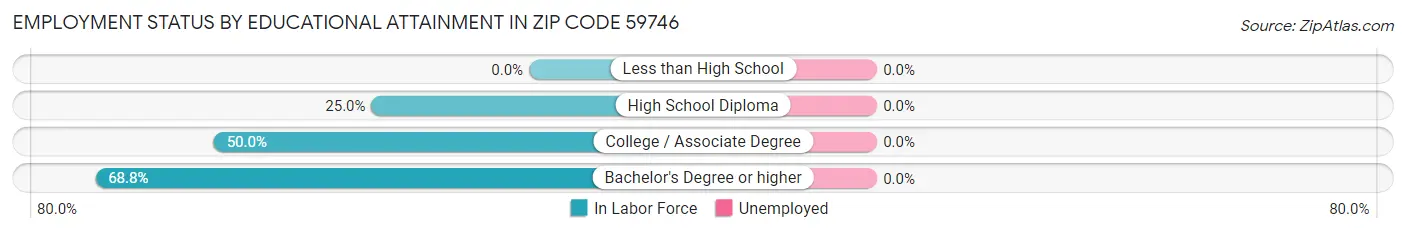 Employment Status by Educational Attainment in Zip Code 59746