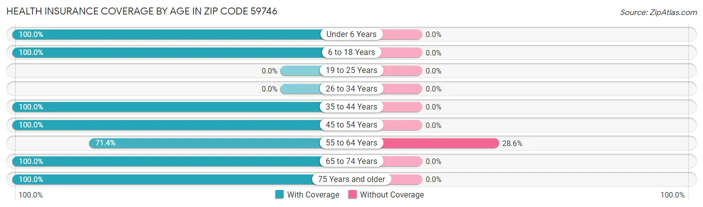 Health Insurance Coverage by Age in Zip Code 59746