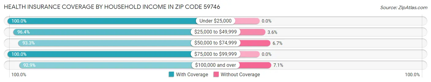 Health Insurance Coverage by Household Income in Zip Code 59746