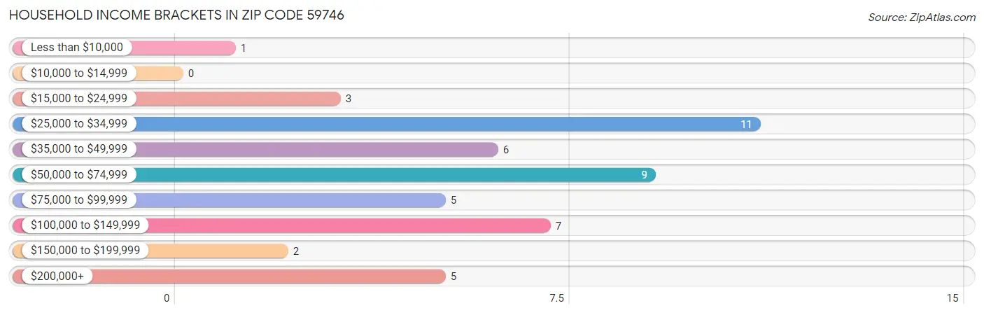 Household Income Brackets in Zip Code 59746