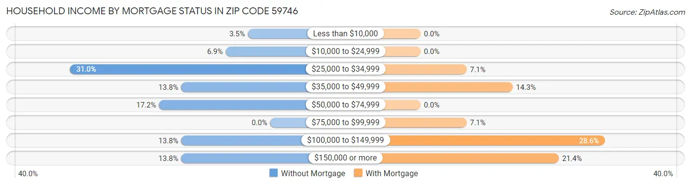 Household Income by Mortgage Status in Zip Code 59746