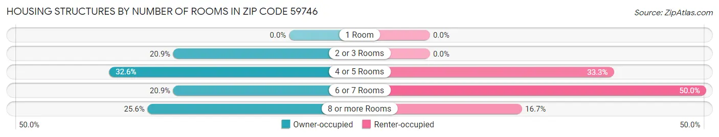 Housing Structures by Number of Rooms in Zip Code 59746