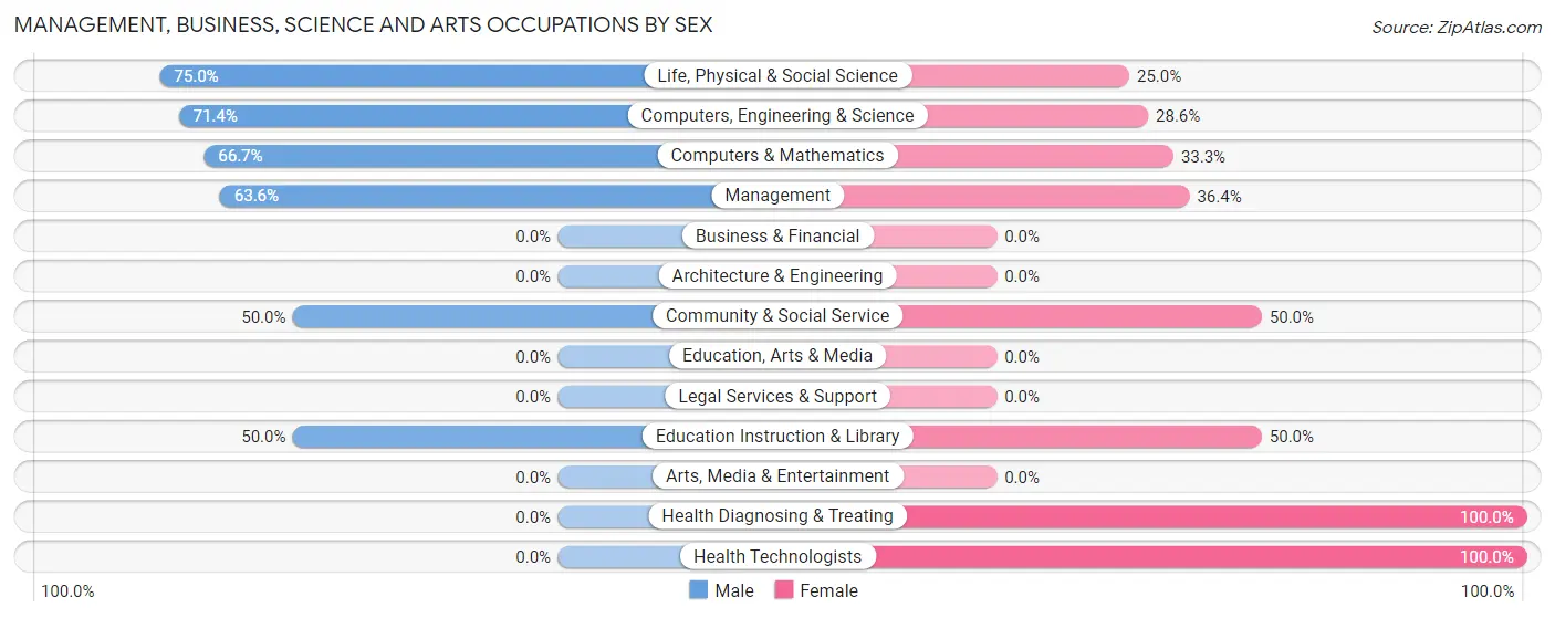 Management, Business, Science and Arts Occupations by Sex in Zip Code 59746