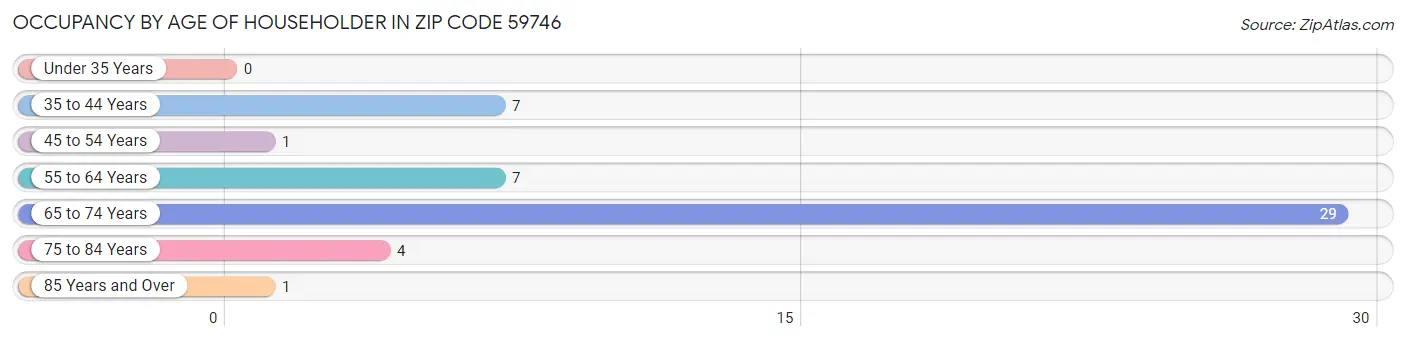 Occupancy by Age of Householder in Zip Code 59746