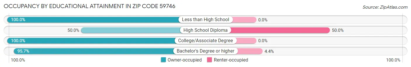 Occupancy by Educational Attainment in Zip Code 59746