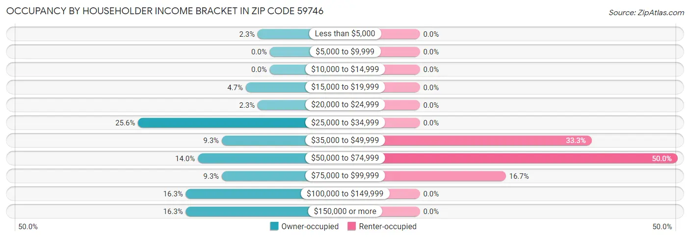 Occupancy by Householder Income Bracket in Zip Code 59746
