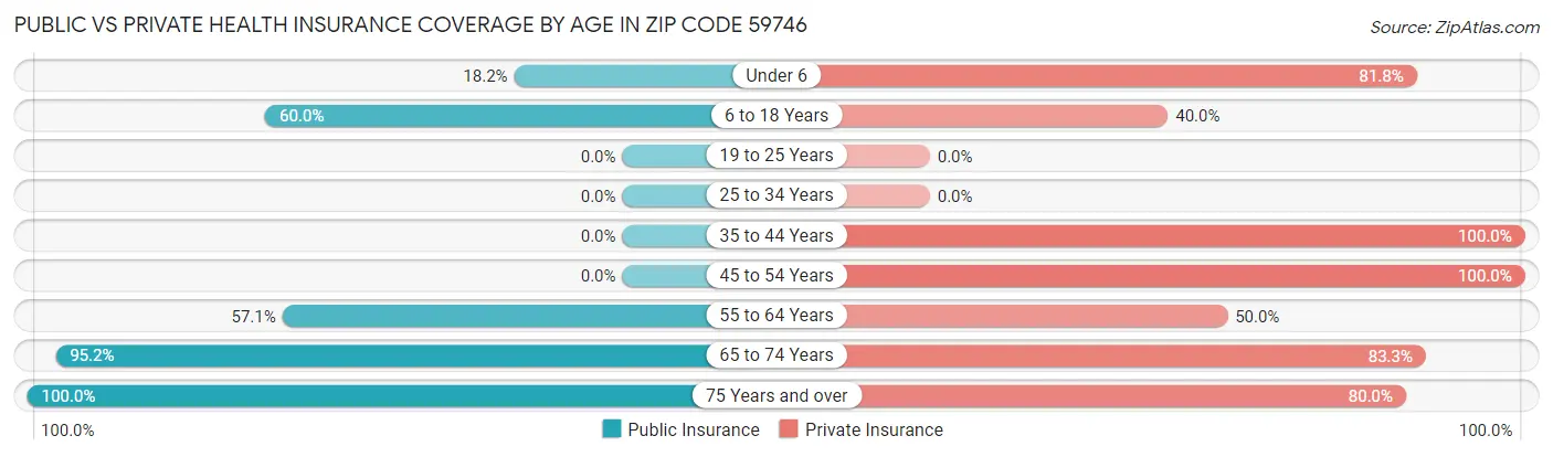 Public vs Private Health Insurance Coverage by Age in Zip Code 59746