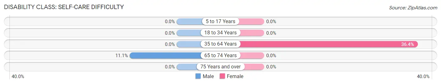 Disability in Zip Code 59746: <span>Self-Care Difficulty</span>