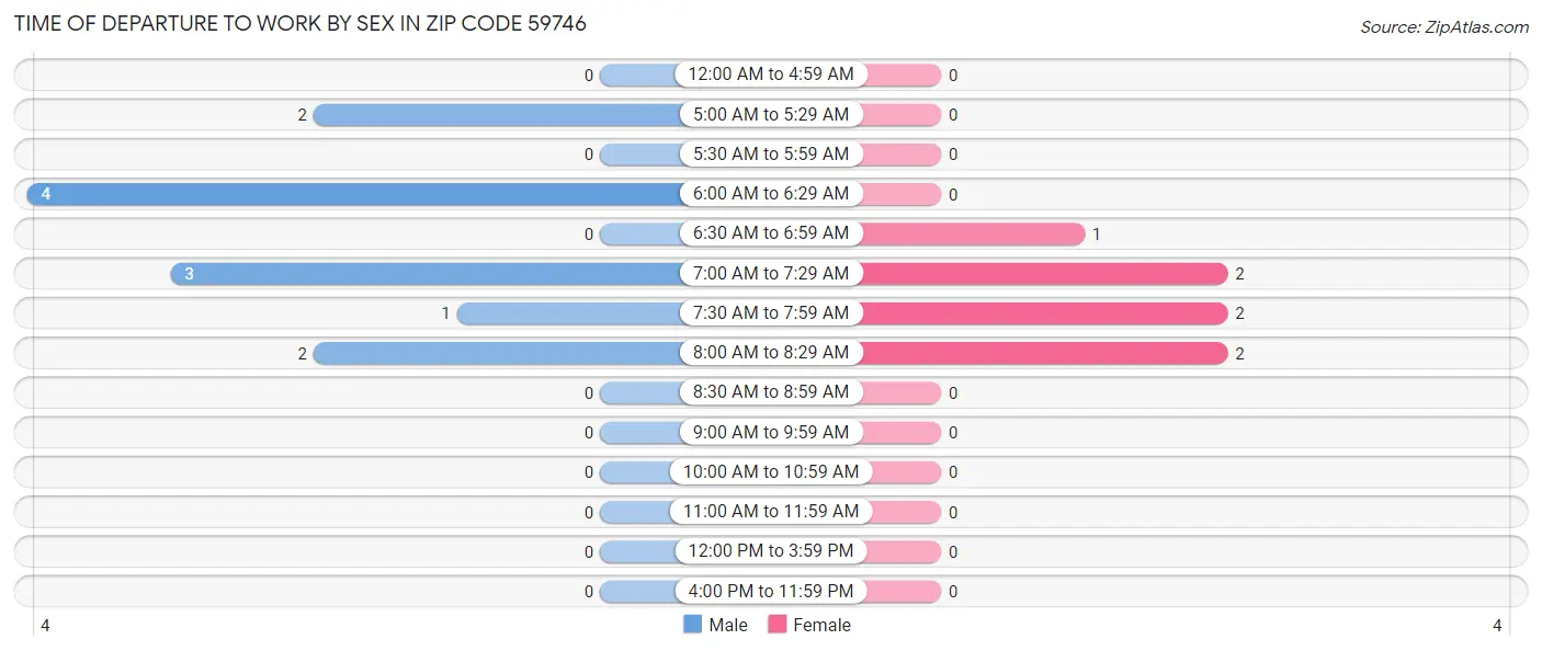 Time of Departure to Work by Sex in Zip Code 59746