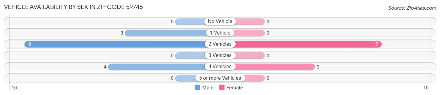 Vehicle Availability by Sex in Zip Code 59746