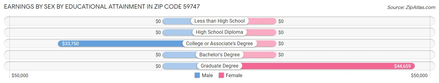 Earnings by Sex by Educational Attainment in Zip Code 59747