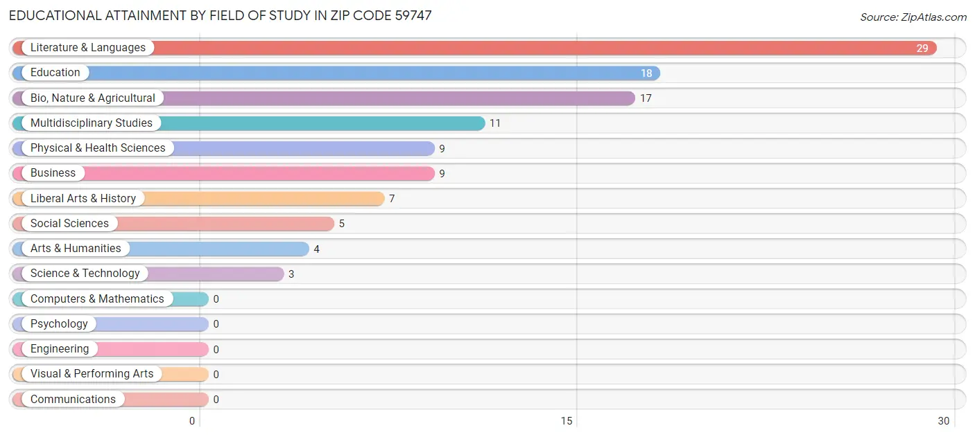 Educational Attainment by Field of Study in Zip Code 59747