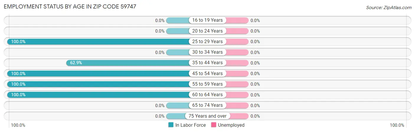 Employment Status by Age in Zip Code 59747