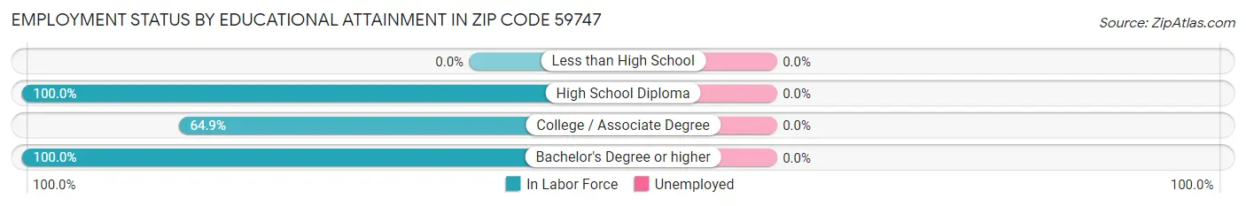 Employment Status by Educational Attainment in Zip Code 59747