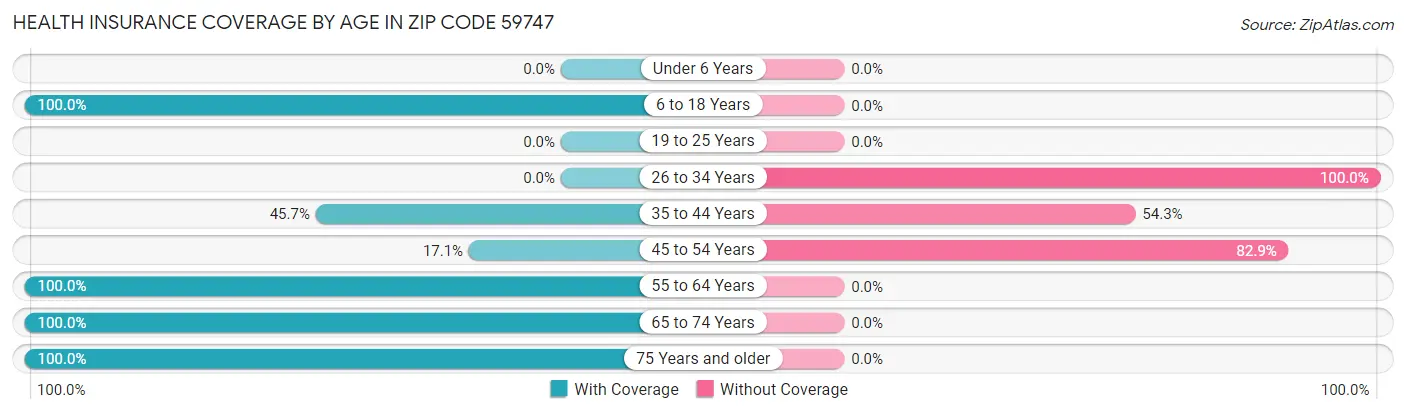 Health Insurance Coverage by Age in Zip Code 59747