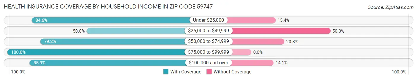 Health Insurance Coverage by Household Income in Zip Code 59747