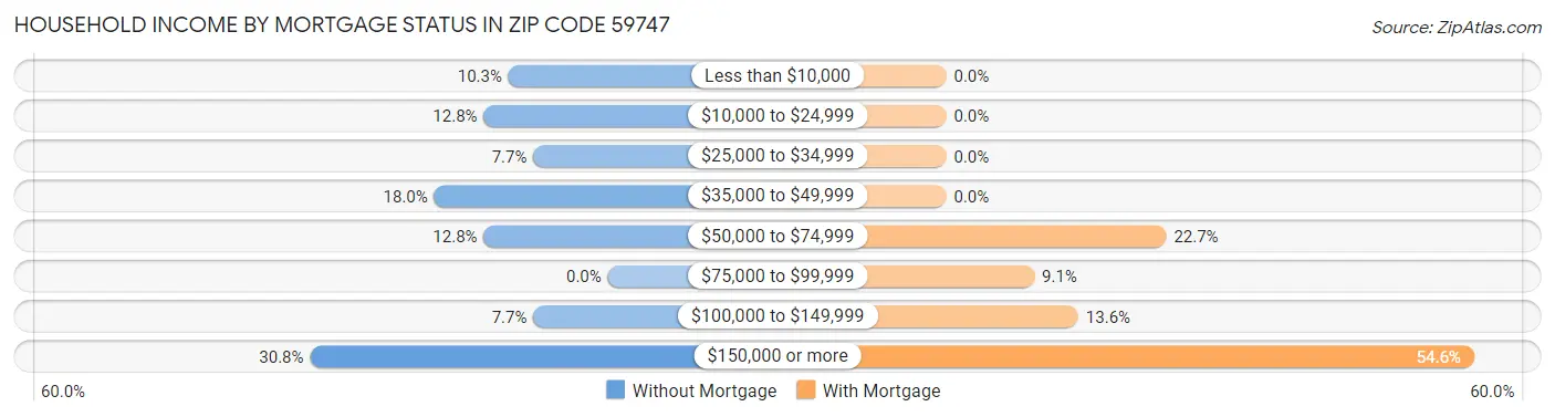 Household Income by Mortgage Status in Zip Code 59747