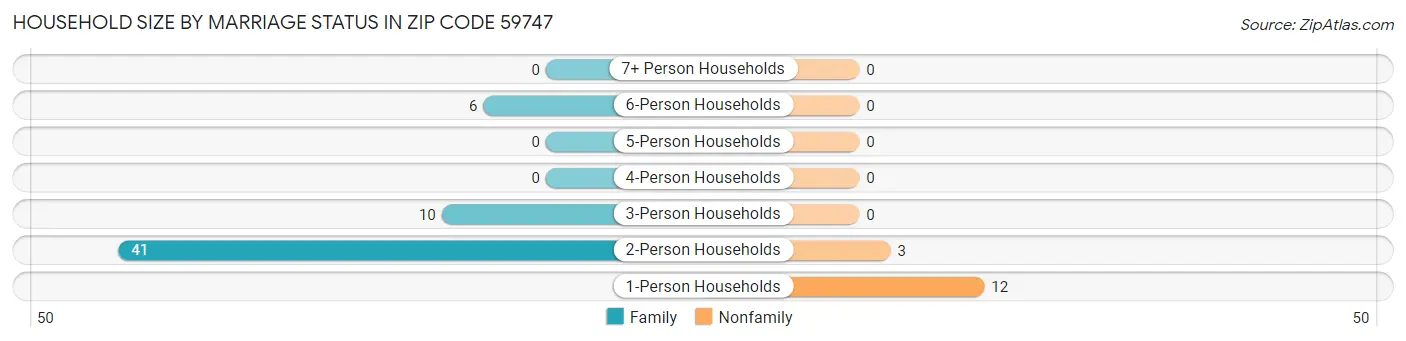 Household Size by Marriage Status in Zip Code 59747