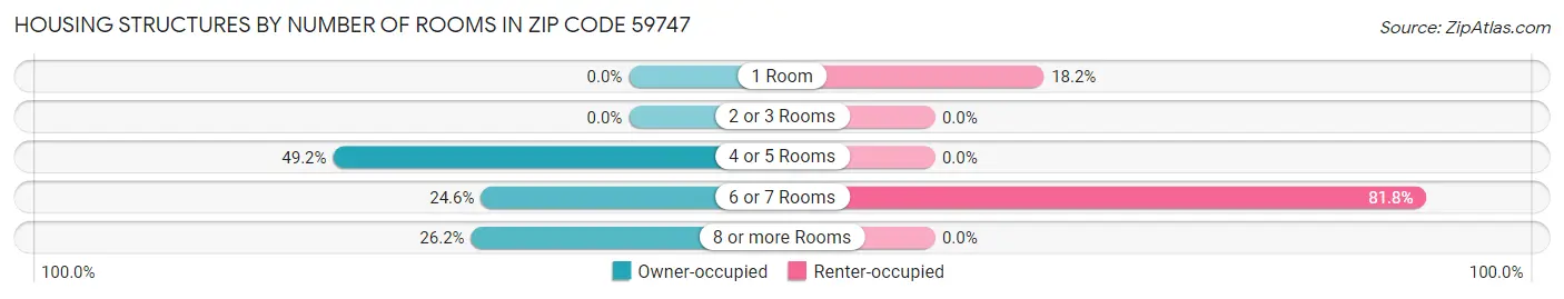 Housing Structures by Number of Rooms in Zip Code 59747