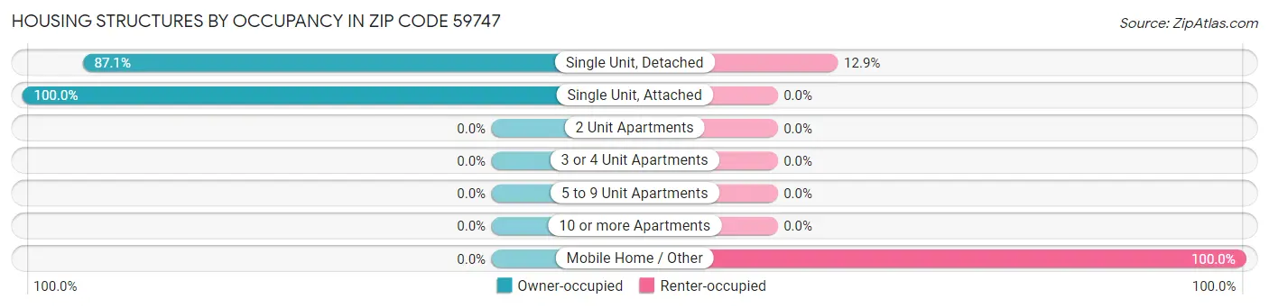 Housing Structures by Occupancy in Zip Code 59747