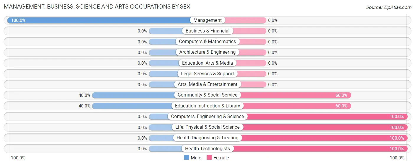 Management, Business, Science and Arts Occupations by Sex in Zip Code 59747