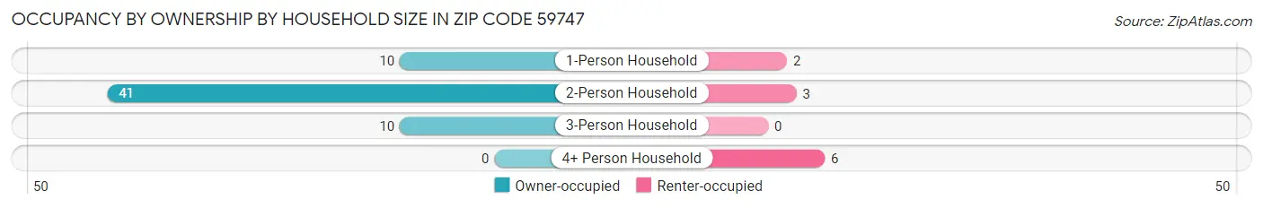 Occupancy by Ownership by Household Size in Zip Code 59747