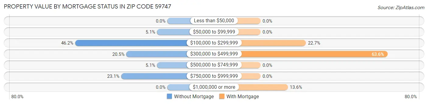 Property Value by Mortgage Status in Zip Code 59747