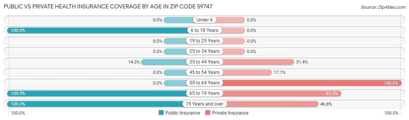 Public vs Private Health Insurance Coverage by Age in Zip Code 59747