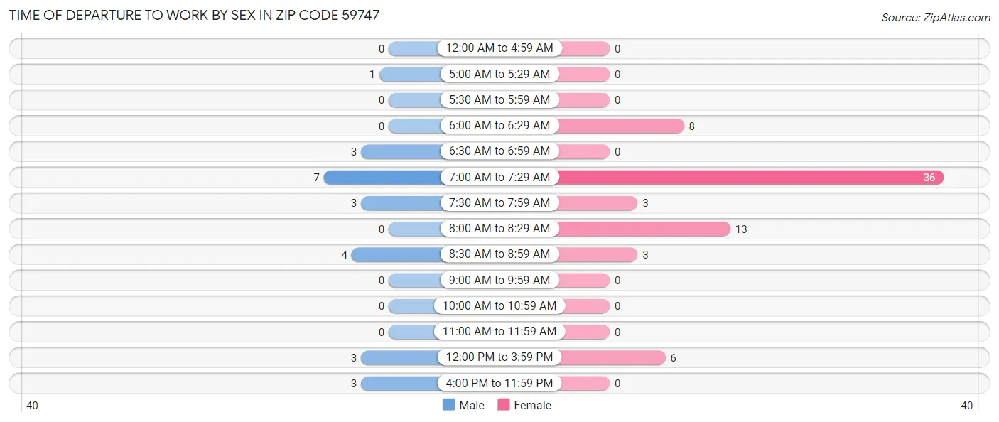 Time of Departure to Work by Sex in Zip Code 59747