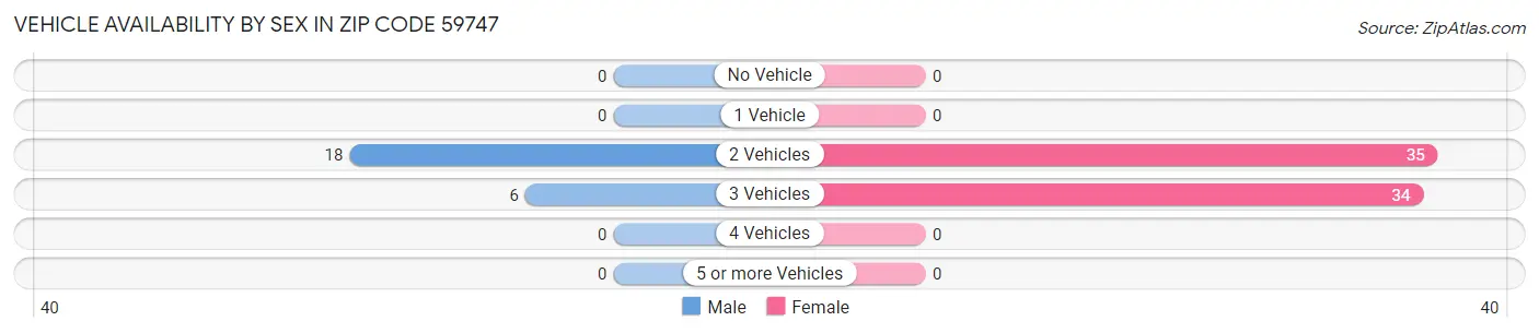 Vehicle Availability by Sex in Zip Code 59747