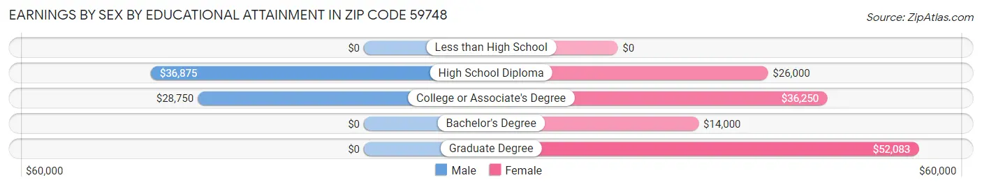 Earnings by Sex by Educational Attainment in Zip Code 59748