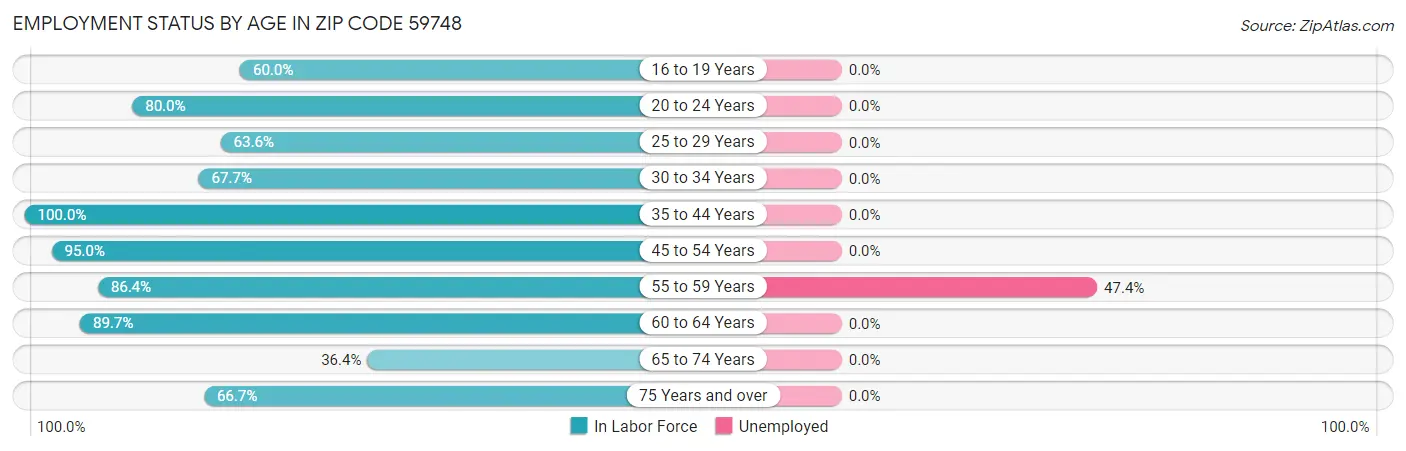Employment Status by Age in Zip Code 59748