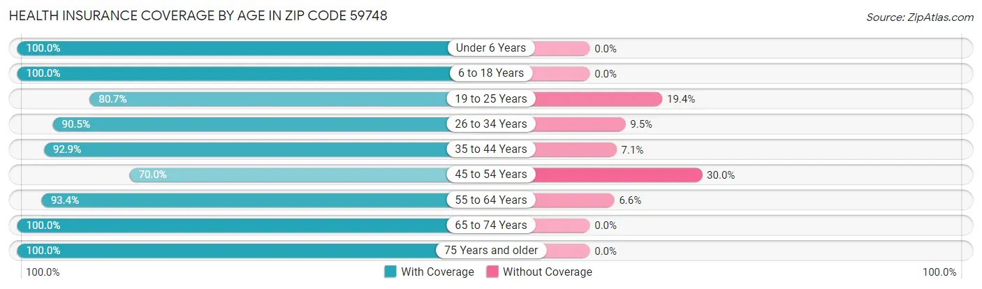 Health Insurance Coverage by Age in Zip Code 59748