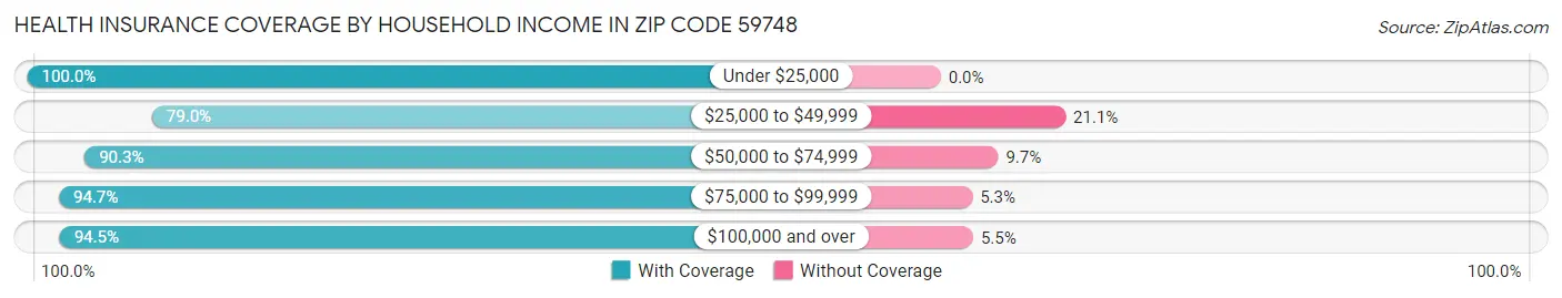 Health Insurance Coverage by Household Income in Zip Code 59748