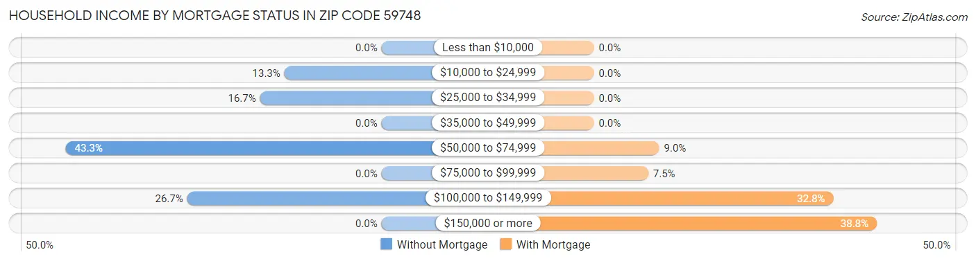 Household Income by Mortgage Status in Zip Code 59748
